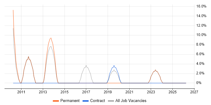 Firewall job vacancy trend in Ashby-de-la-Zouch