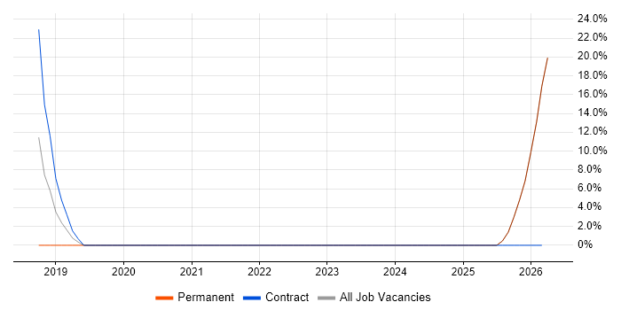 Full-Stack Developer job vacancy trend in Ashby-de-la-Zouch