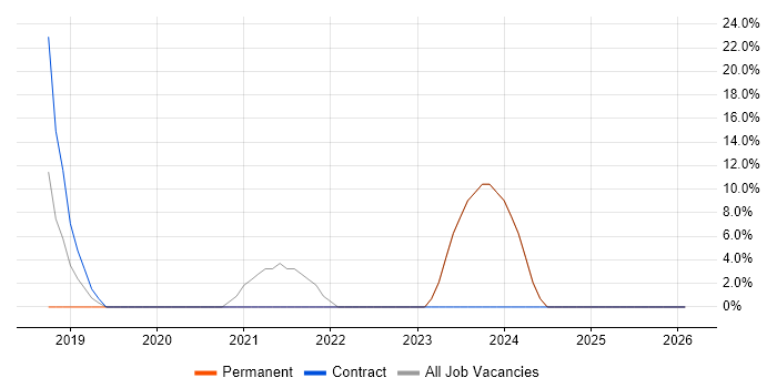 Full-Stack Development job vacancy trend in Ashby-de-la-Zouch