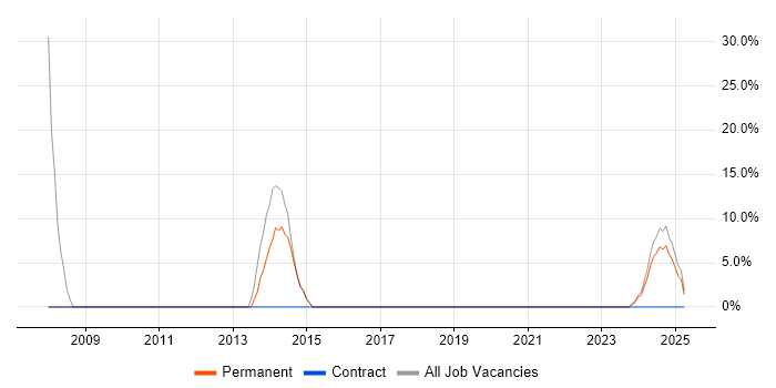 Job vacancy trend for Internet in Ashby-de-la-Zouch