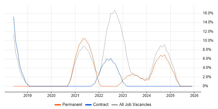 IT Support job vacancy trend in Ashby-de-la-Zouch