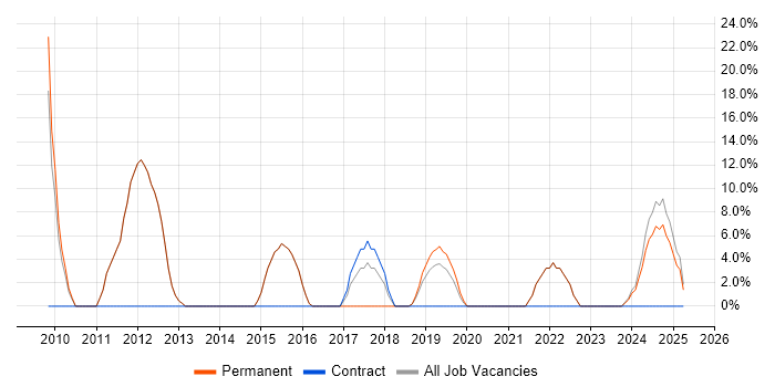 Job vacancy trend for ITIL in Ashby-de-la-Zouch