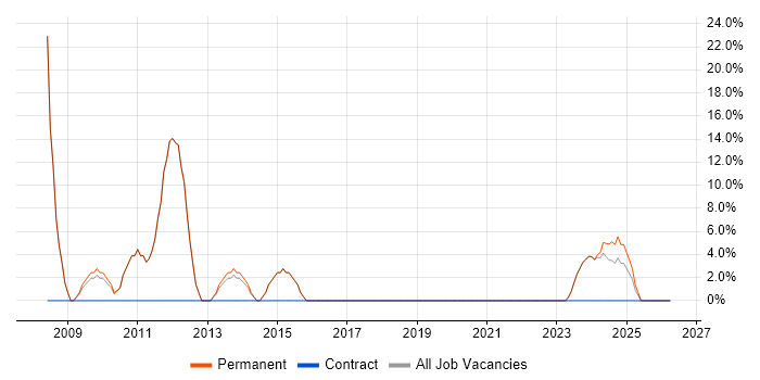 Lead job vacancy trend in Ashby-de-la-Zouch