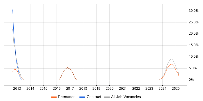 Job vacancy trend for Linux in Ashby-de-la-Zouch