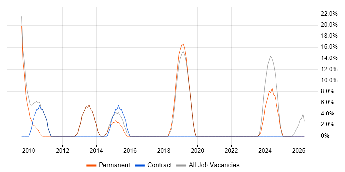 Logistics job vacancy trend in Ashby-de-la-Zouch