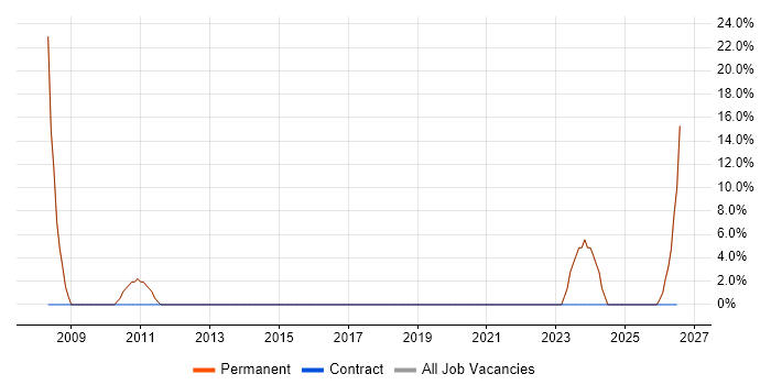 Management Information System job vacancy trend in Ashby-de-la-Zouch
