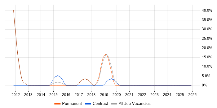 Manufacturing job vacancy trend in Ashby-de-la-Zouch