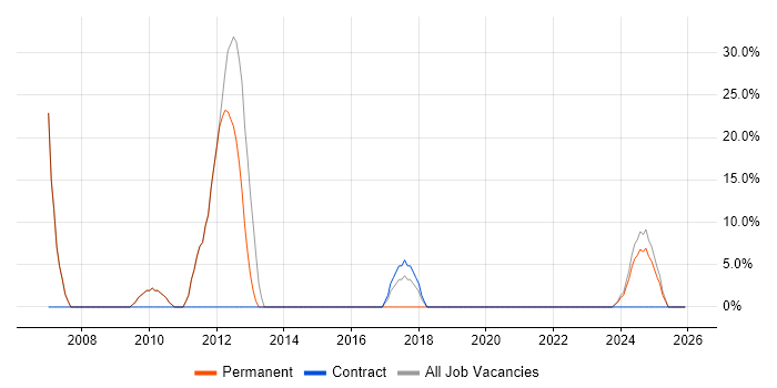 MCP job vacancy trend in Ashby-de-la-Zouch