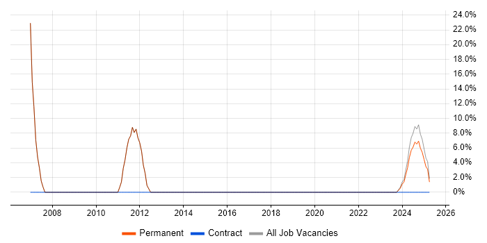 Job vacancy trend for MCSE in Ashby-de-la-Zouch