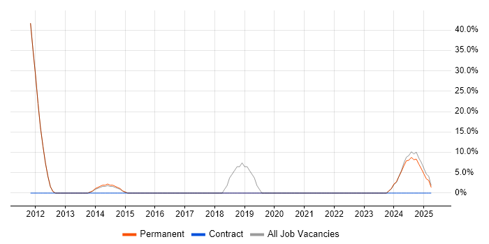 Job vacancy trend for Mentoring in Ashby-de-la-Zouch