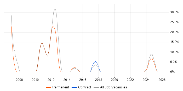 Microsoft Certification job vacancy trend in Ashby-de-la-Zouch