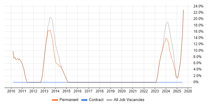 Job vacancy trend for Microsoft Excel in Ashby-de-la-Zouch