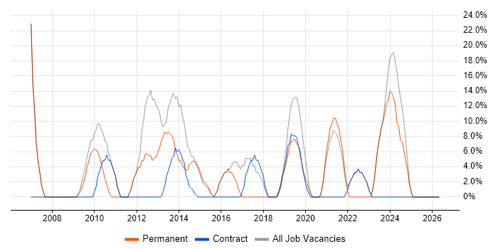 Microsoft Office job vacancy trend in Ashby-de-la-Zouch