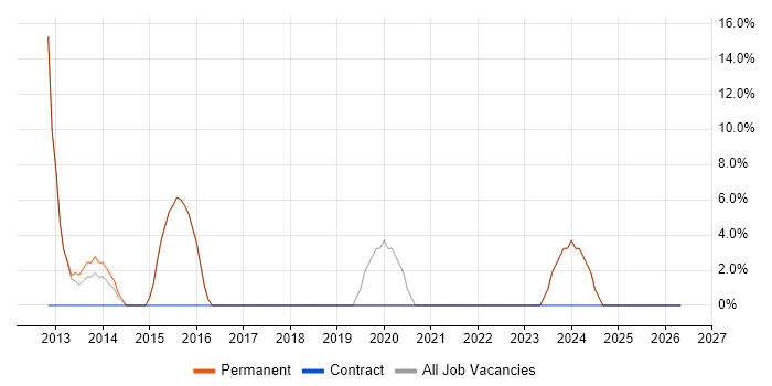 MySQL job vacancy trend in Ashby-de-la-Zouch
