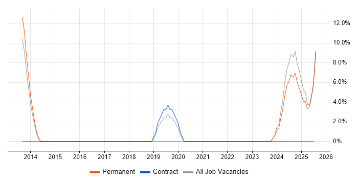 Job vacancy trend for Network Security in Ashby-de-la-Zouch