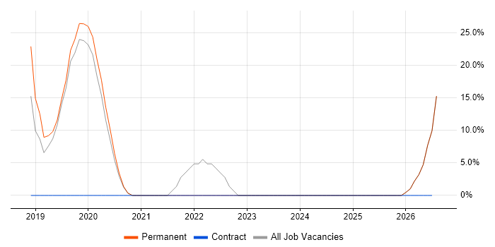 PMI Certification job vacancy trend in Ashby-de-la-Zouch