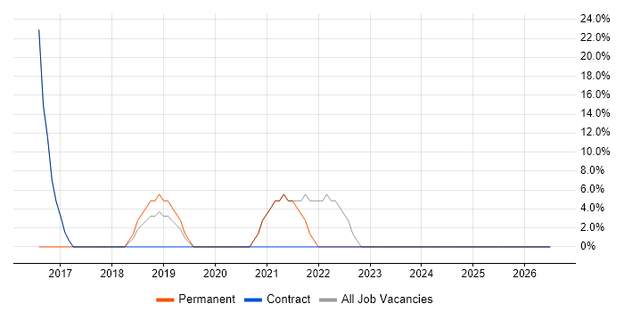 PMP job vacancy trend in Ashby-de-la-Zouch