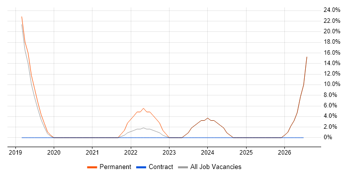 Power Platform job vacancy trend in Ashby-de-la-Zouch