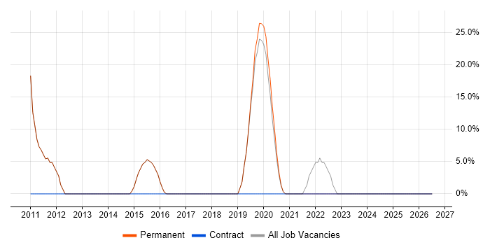 PRINCE2 job vacancy trend in Ashby-de-la-Zouch