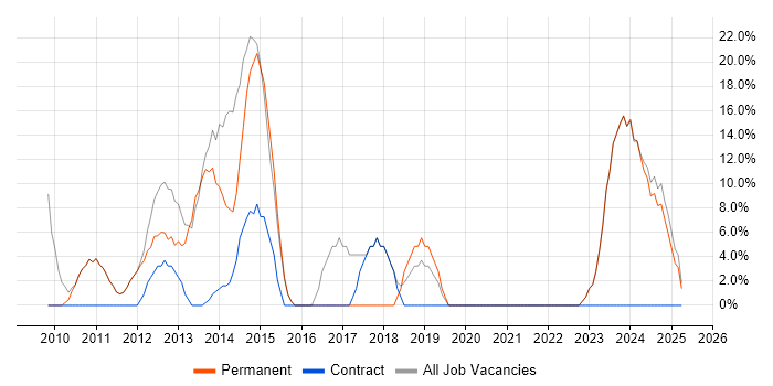 Job vacancy trend for Problem-Solving in Ashby-de-la-Zouch