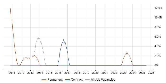 Job vacancy trend for Project Delivery in Ashby-de-la-Zouch