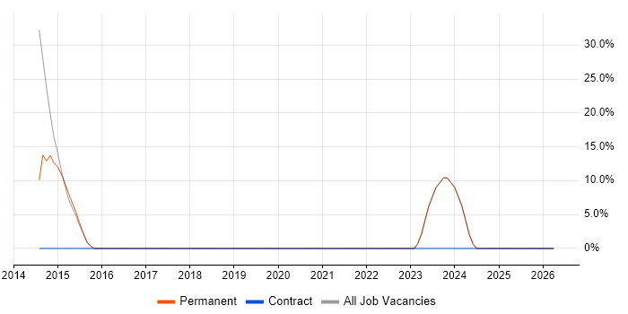 Python job vacancy trend in Ashby-de-la-Zouch