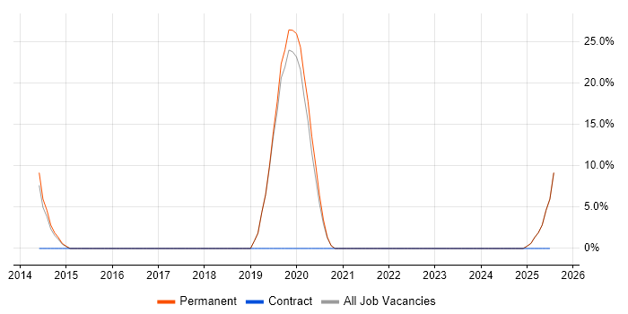 Job vacancy trend for Risk Management in Ashby-de-la-Zouch