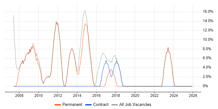 Senior job vacancy trend in Ashby-de-la-Zouch