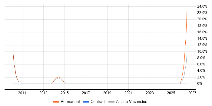 Siemens job vacancy trend in Ashby-de-la-Zouch