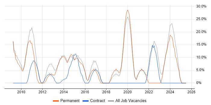 Job vacancy trend for Social Skills in Ashby-de-la-Zouch