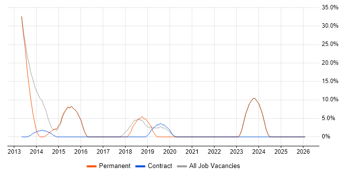 Software Developer job vacancy trend in Ashby-de-la-Zouch