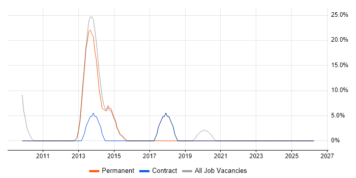 Software Testing job vacancy trend in Ashby-de-la-Zouch