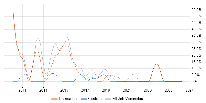 SQL Server job vacancy trend in Ashby-de-la-Zouch