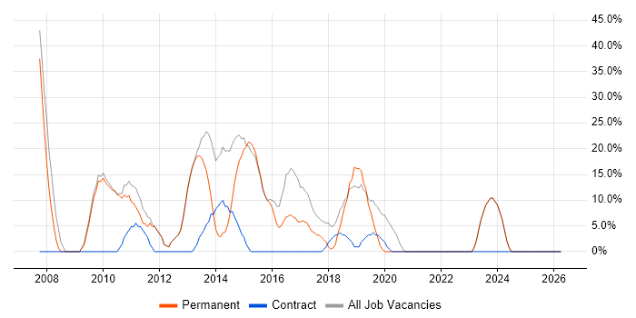 SQL job vacancy trend in Ashby-de-la-Zouch