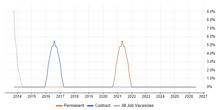 Stakeholder Management job vacancy trend in Ashby-de-la-Zouch