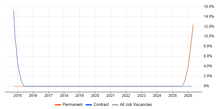 Systems Engineer job vacancy trend in Ashby-de-la-Zouch