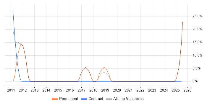 Job vacancy trend for Telecoms in Ashby-de-la-Zouch