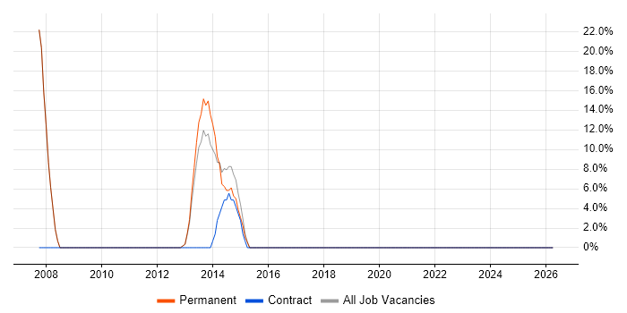 Test Automation job vacancy trend in Ashby-de-la-Zouch