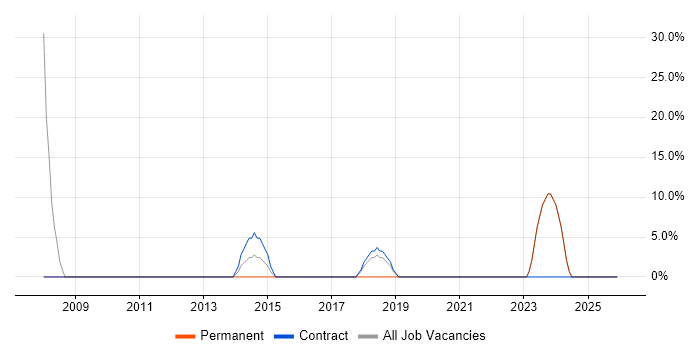 Validation job vacancy trend in Ashby-de-la-Zouch