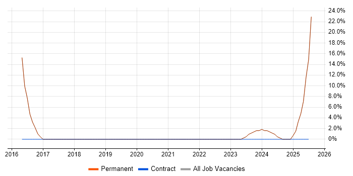 Job vacancy trend for Visualisation in Ashby-de-la-Zouch