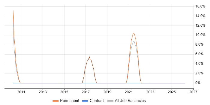 VPN job vacancy trend in Ashby-de-la-Zouch