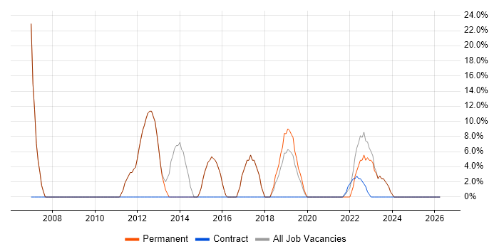 Windows Server job vacancy trend in Ashby-de-la-Zouch