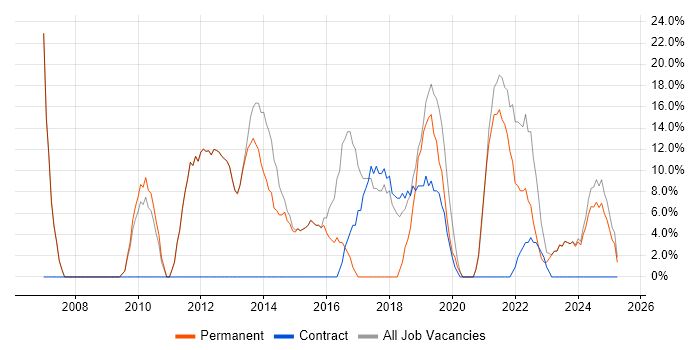 Job vacancy trend for Windows in Ashby-de-la-Zouch