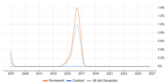 ASIC job vacancy trend in Leicestershire