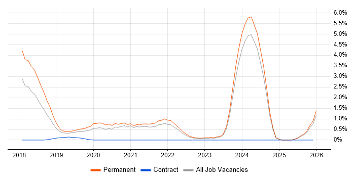 ASP.NET Core job vacancy trend in Leicestershire