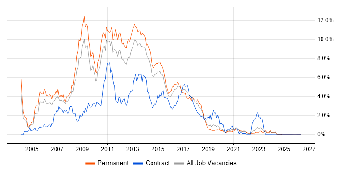 ASP.NET Developer job vacancy trend in Leicestershire