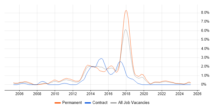 Job vacancy trend for ASP.NET Web Forms in Leicestershire