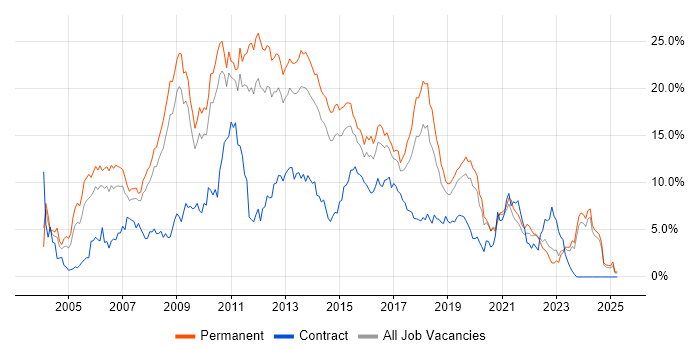 Job vacancy trend for ASP.NET in Leicestershire Job vacancy trend for ASP.NET in Leicestershire