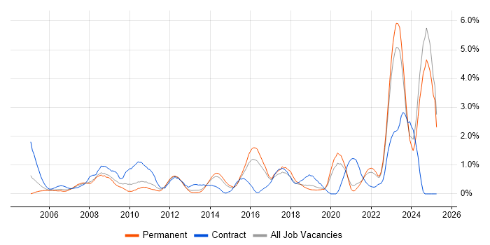 Job vacancy trend for Asset Management in Leicestershire Job vacancy trend for Asset Management in Leicestershire