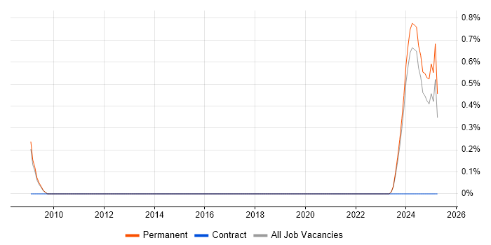 Job vacancy trend for Associate Director in Leicestershire Job vacancy trend for Associate Director in Leicestershire